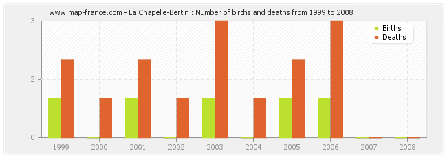 La Chapelle-Bertin : Number of births and deaths from 1999 to 2008